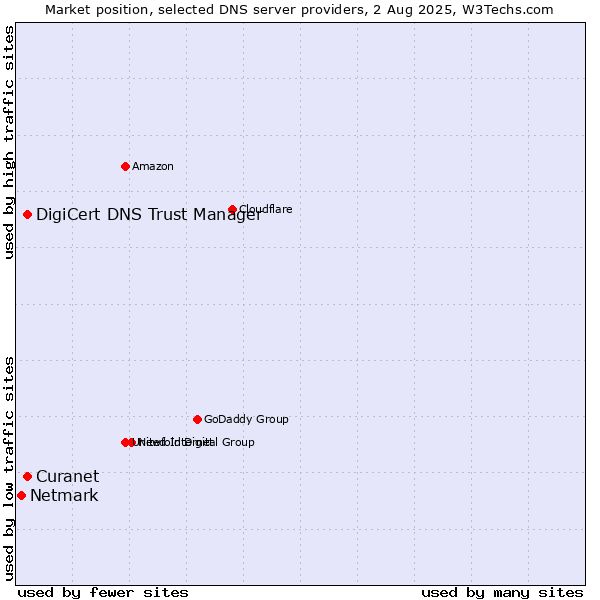 Market position of Curanet vs. DigiCert DNS Trust Manager vs. Netmark