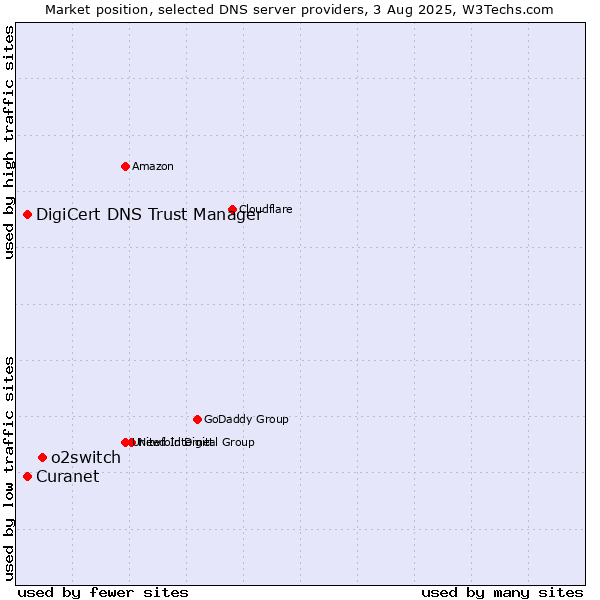 Market position of o2switch vs. Curanet vs. DigiCert DNS Trust Manager