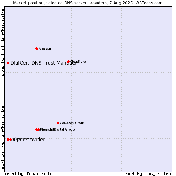 Market position of Openprovider vs. Curanet vs. DigiCert DNS Trust Manager