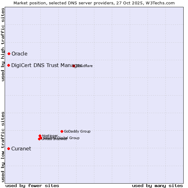 Market position of Oracle vs. Curanet vs. DigiCert DNS Trust Manager
