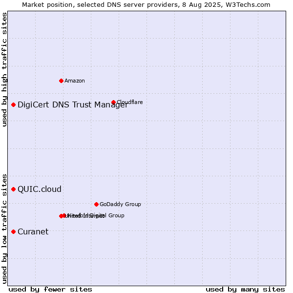 Market position of Curanet vs. QUIC.cloud vs. DigiCert DNS Trust Manager