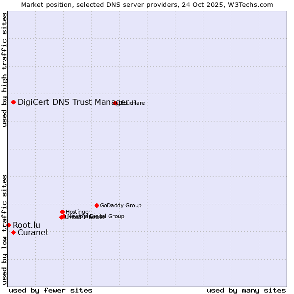 Market position of Curanet vs. DigiCert DNS Trust Manager vs. Root.lu