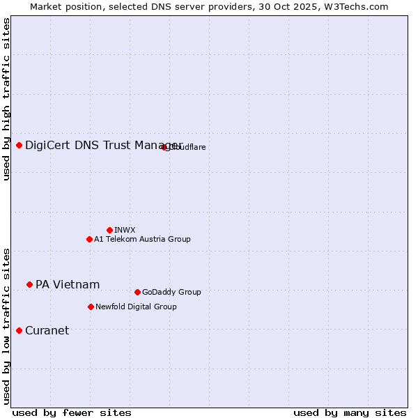 Market position of PA Vietnam vs. Curanet vs. DigiCert DNS Trust Manager