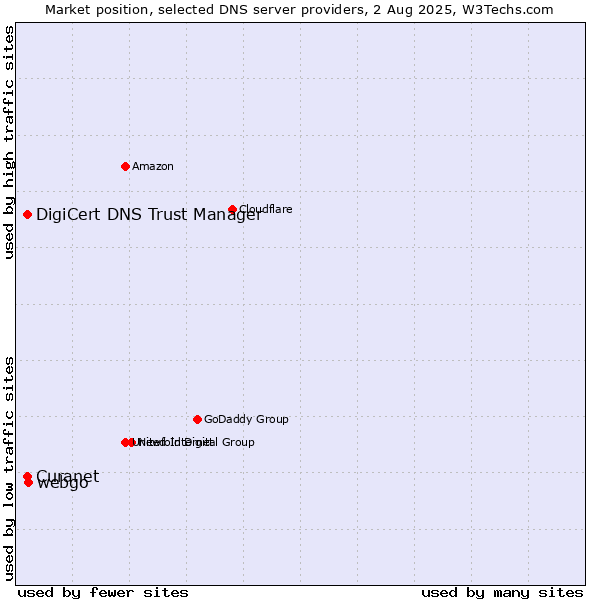 Market position of webgo vs. Curanet vs. DigiCert DNS Trust Manager