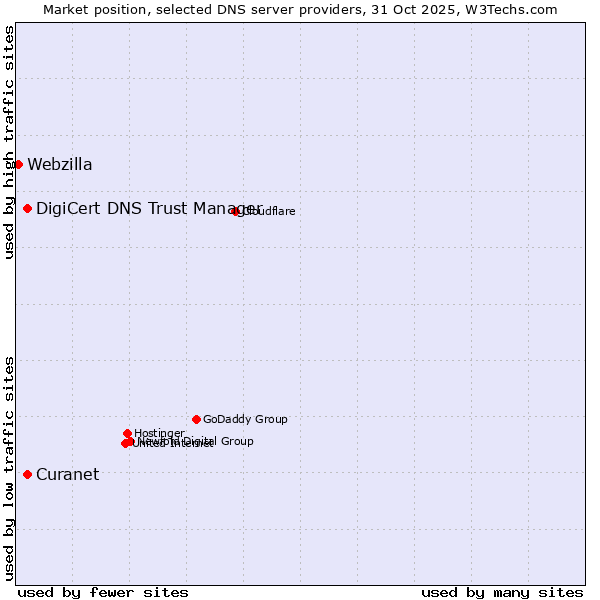 Market position of Curanet vs. DigiCert DNS Trust Manager vs. Webzilla