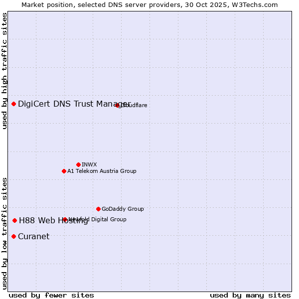 Market position of H88 Web Hosting vs. Curanet vs. DigiCert DNS Trust Manager