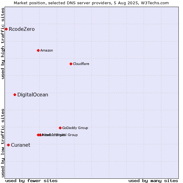 Market position of DigitalOcean vs. Curanet vs. RcodeZero
