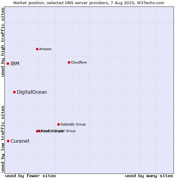 Market position of DigitalOcean vs. Curanet vs. IBM