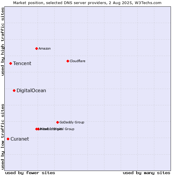 Market position of DigitalOcean vs. Tencent vs. Curanet