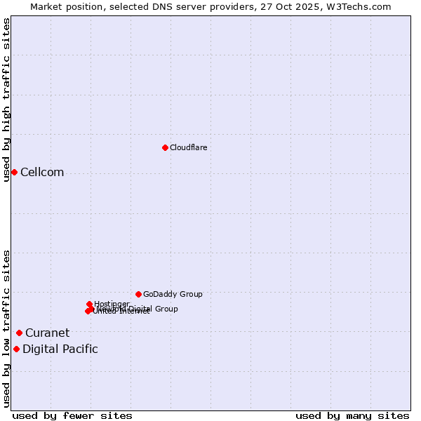 Market position of Curanet vs. Digital Pacific vs. Cellcom