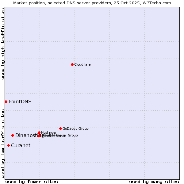 Market position of Dinahosting vs. Curanet vs. PointDNS
