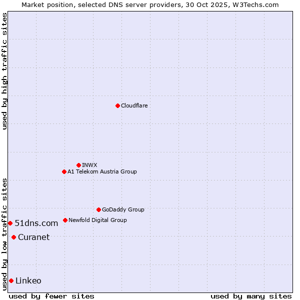 Market position of Curanet vs. Linkeo vs. 51dns.com
