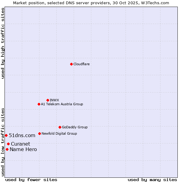 Market position of Curanet vs. Name Hero vs. 51dns.com