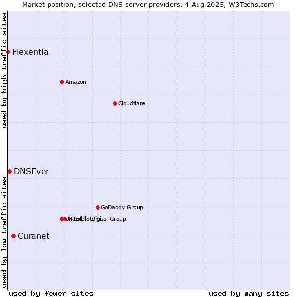Market position of Curanet vs. DNSEver vs. Flexential
