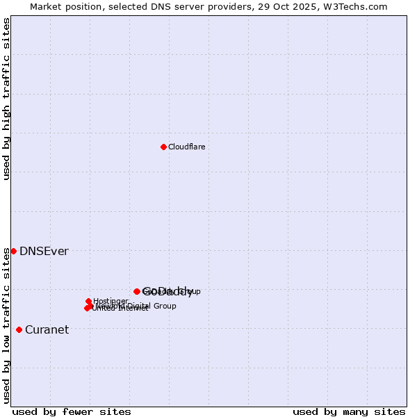 Market position of GoDaddy vs. Curanet vs. DNSEver