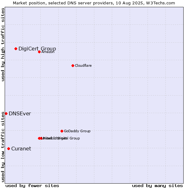 Market position of DigiCert Group vs. Curanet vs. DNSEver