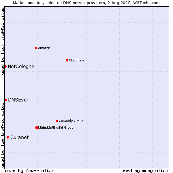 Market position of Curanet vs. DNSEver vs. NetCologne