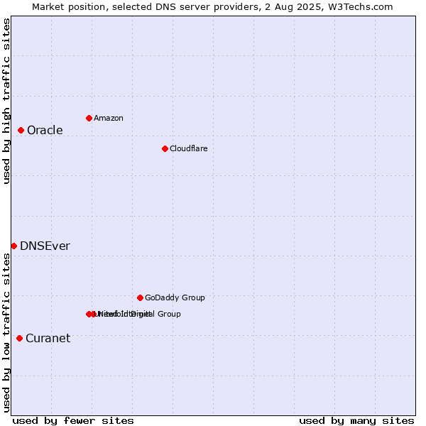 Market position of Oracle vs. Curanet vs. DNSEver