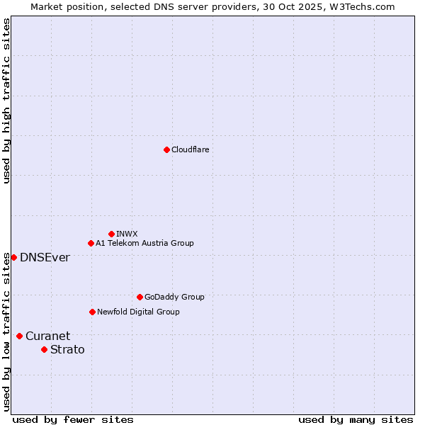 Market position of Strato vs. Curanet vs. DNSEver