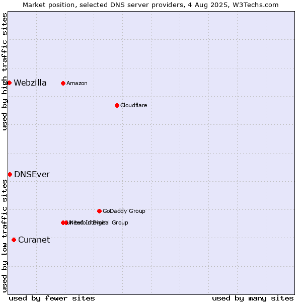 Market position of Curanet vs. DNSEver vs. Webzilla