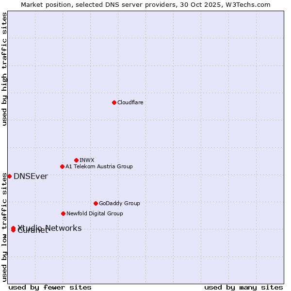 Market position of Curanet vs. Xtudio Networks vs. DNSEver