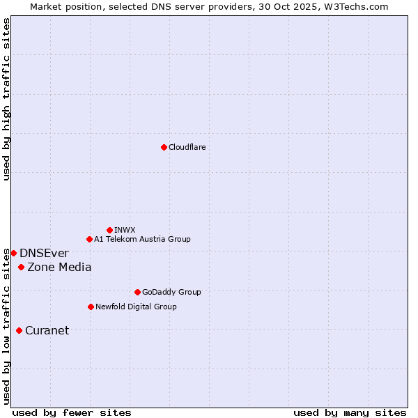 Market position of Zone Media vs. Curanet vs. DNSEver