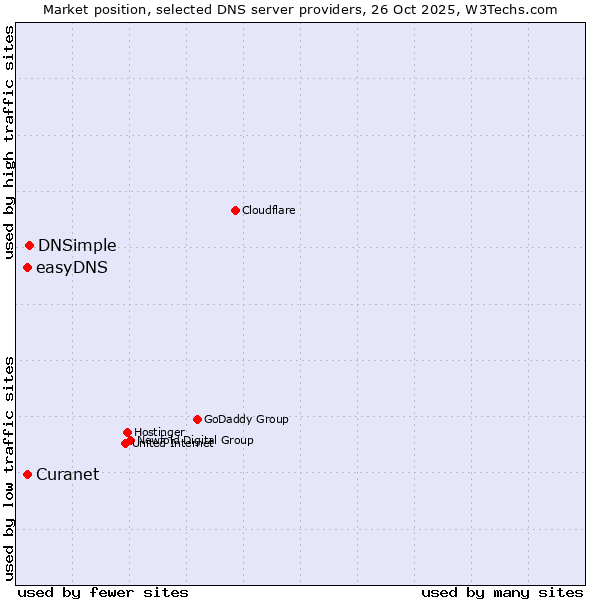 Market position of DNSimple vs. easyDNS vs. Curanet