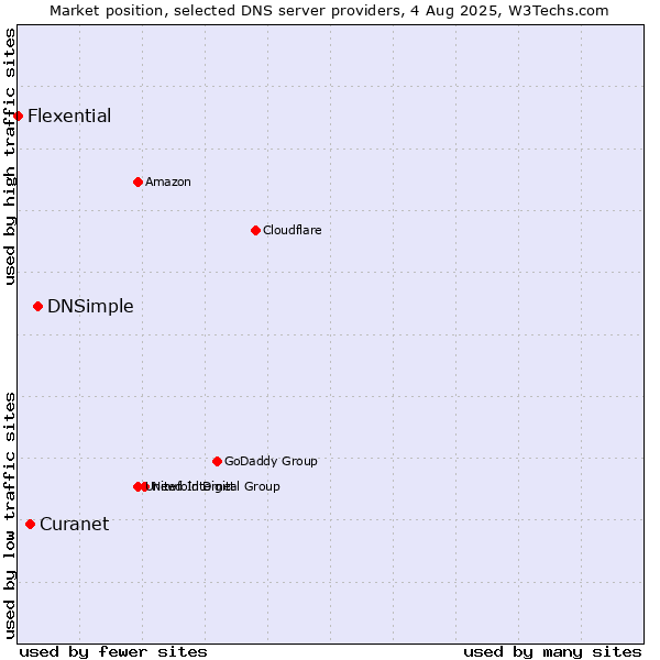 Market position of DNSimple vs. Curanet vs. Flexential