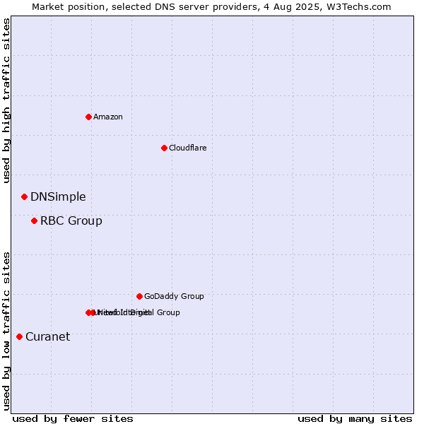 Market position of RBC Group vs. DNSimple vs. Curanet