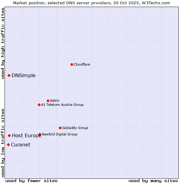 Market position of Host Europe vs. DNSimple vs. Curanet