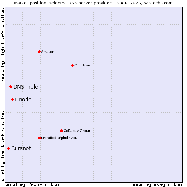 Market position of Linode vs. DNSimple vs. Curanet