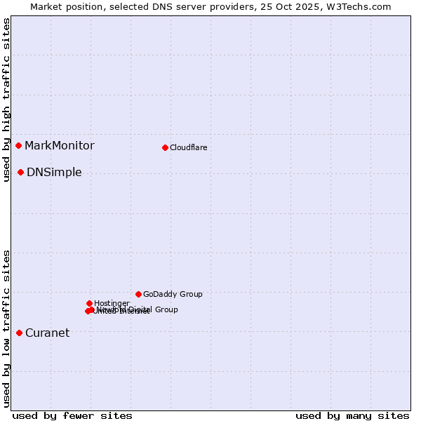 Market position of DNSimple vs. Curanet vs. MarkMonitor