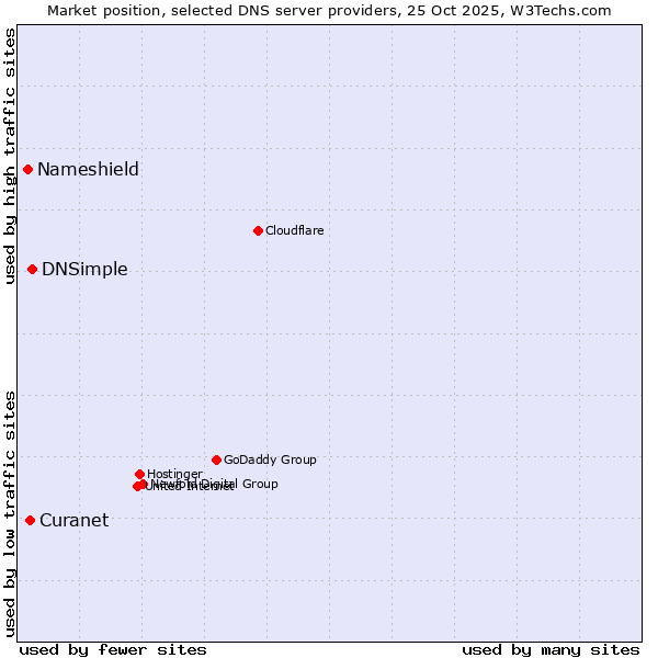 Market position of DNSimple vs. Curanet vs. Nameshield