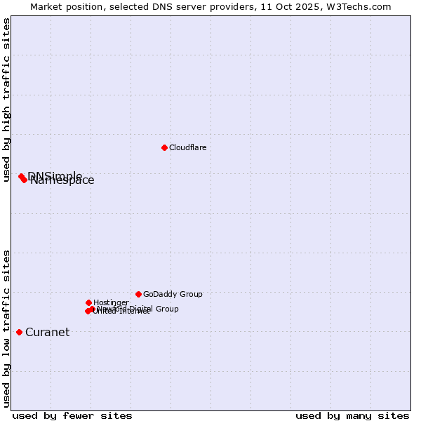 Market position of Namespace vs. DNSimple vs. Curanet