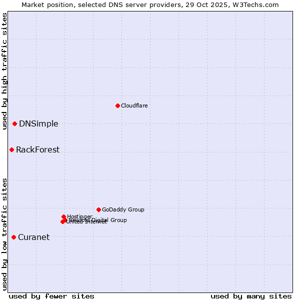 Market position of DNSimple vs. Curanet vs. RackForest