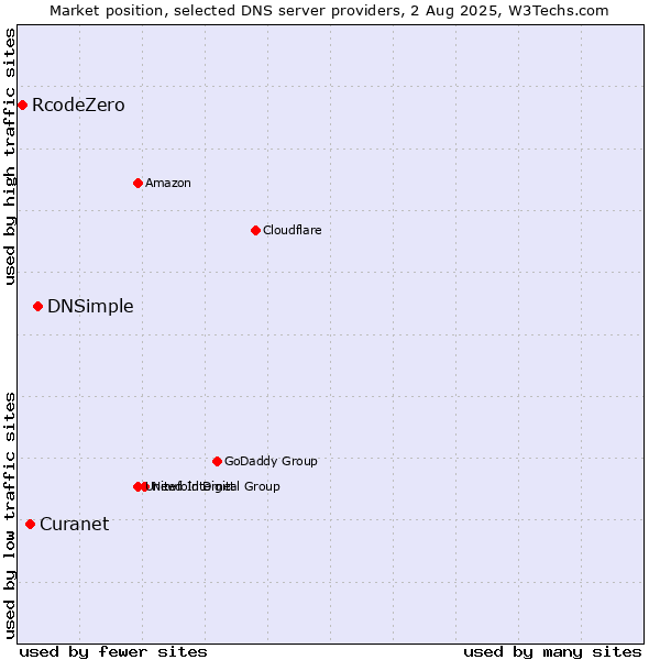 Market position of DNSimple vs. Curanet vs. RcodeZero