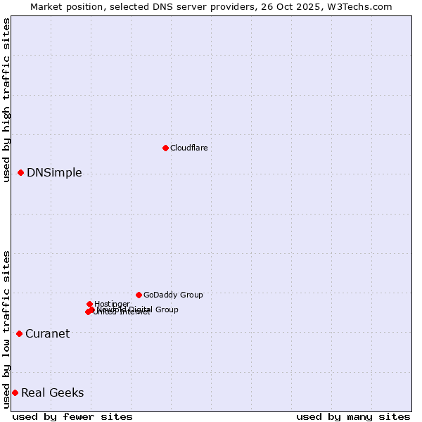 Market position of DNSimple vs. Curanet vs. Real Geeks