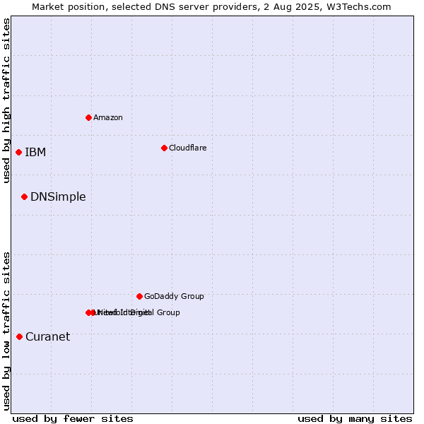 Market position of DNSimple vs. Curanet vs. IBM