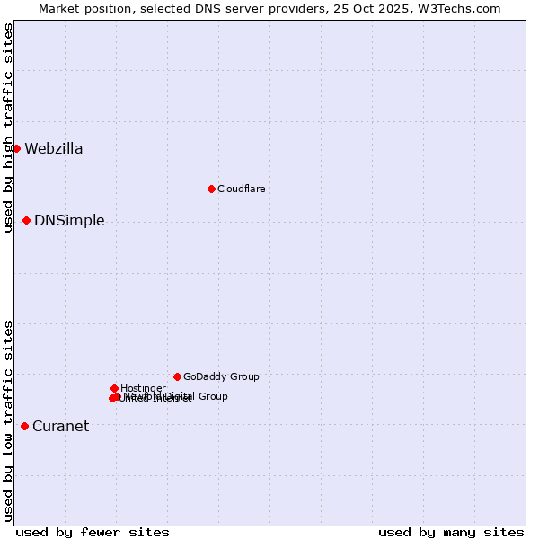 Market position of DNSimple vs. Curanet vs. Webzilla