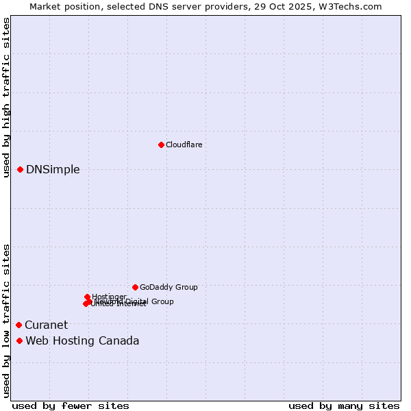 Market position of DNSimple vs. Web Hosting Canada vs. Curanet