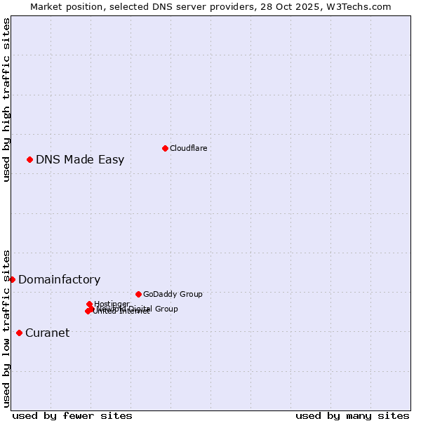 Market position of DNS Made Easy vs. Curanet vs. Domainfactory