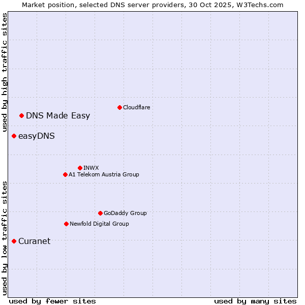 Market position of DNS Made Easy vs. easyDNS vs. Curanet