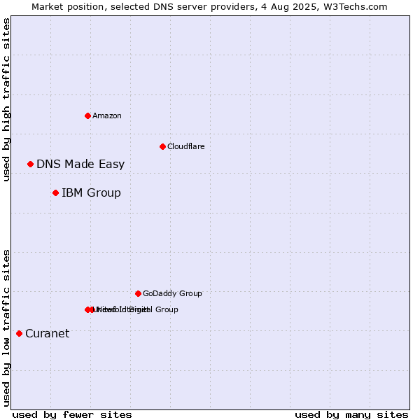 Market position of IBM Group vs. DNS Made Easy vs. Curanet