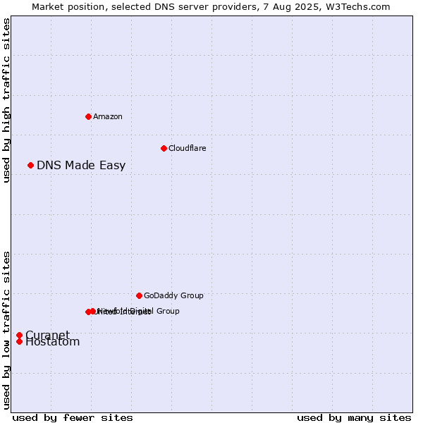 Market position of DNS Made Easy vs. Curanet vs. Hostatom