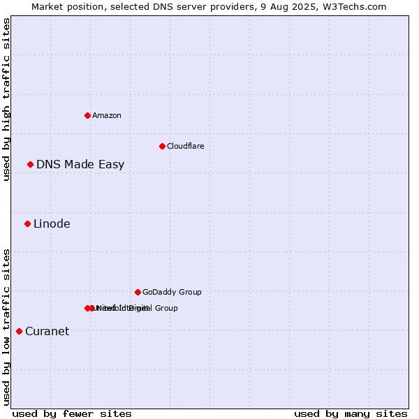 Market position of DNS Made Easy vs. Linode vs. Curanet