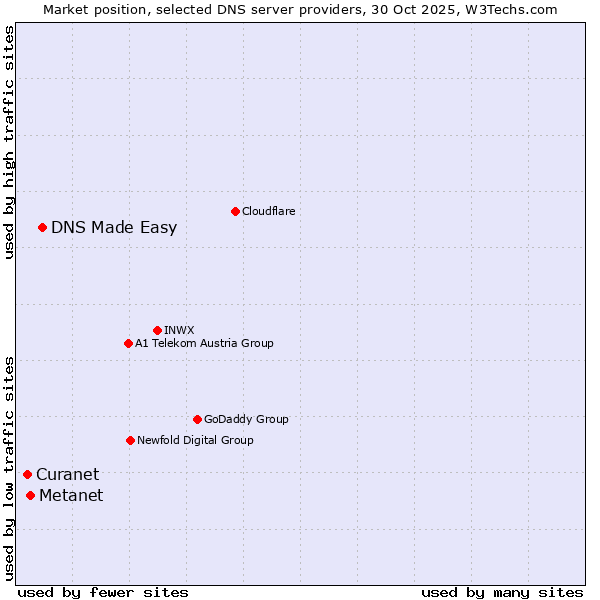 Market position of DNS Made Easy vs. Metanet vs. Curanet