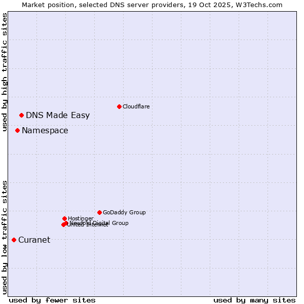 Market position of DNS Made Easy vs. Namespace vs. Curanet
