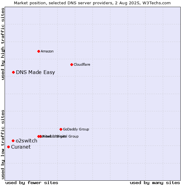 Market position of DNS Made Easy vs. o2switch vs. Curanet
