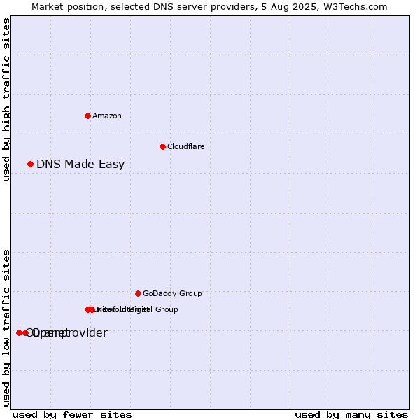 Market position of DNS Made Easy vs. Openprovider vs. Curanet