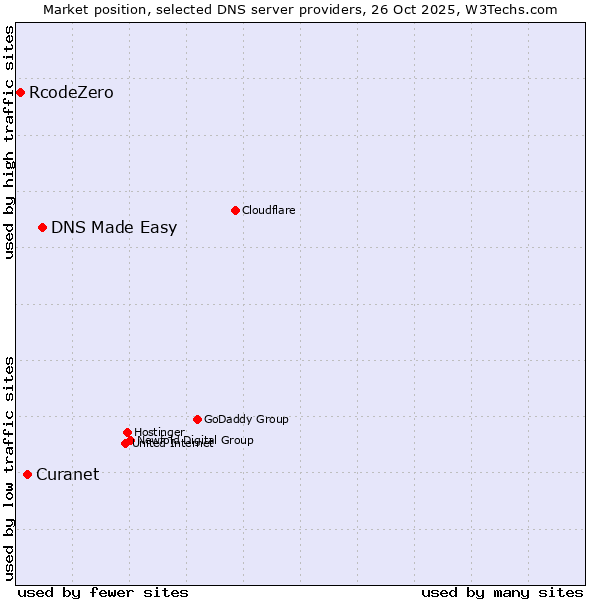 Market position of DNS Made Easy vs. Curanet vs. RcodeZero